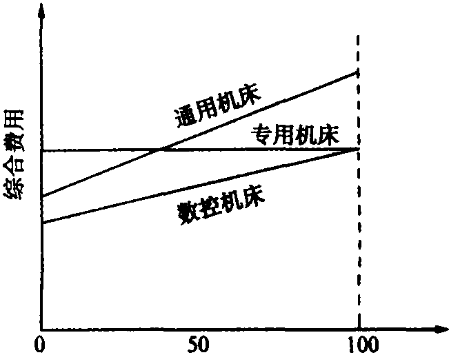 二、數(shù)控機床應用范圍